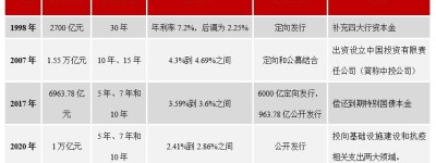 史无前例涨停！最高赚25%，超长期特别国债怎么买？